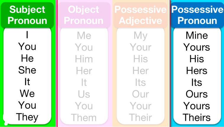 Possessive prronouns (Đại từ Sở hữu)