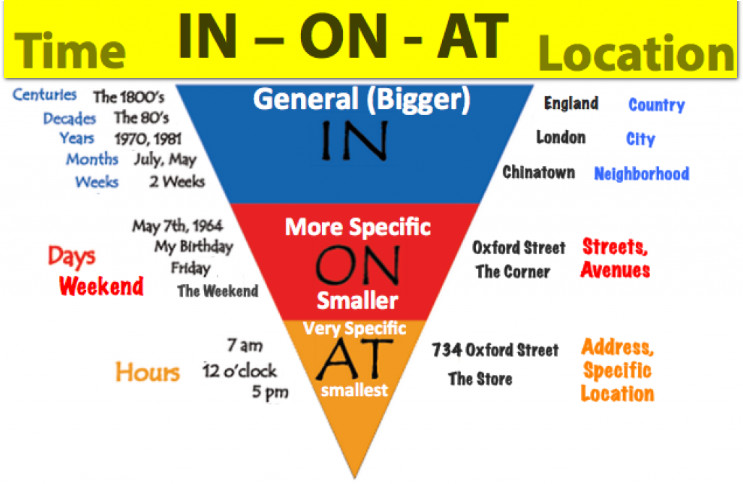 Prepositions Of time and place